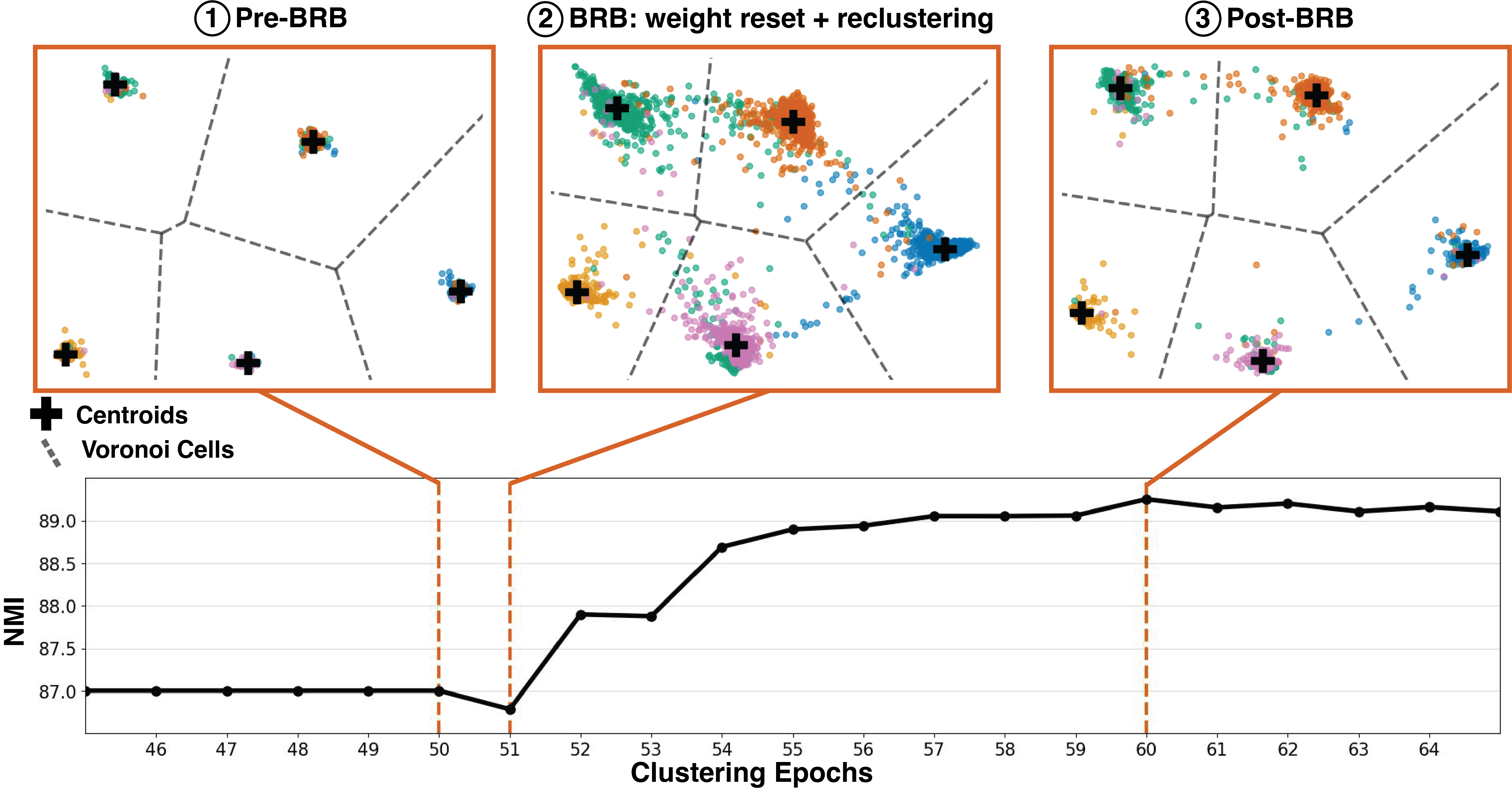 Breaking the Reclustering Barrier in Centroid-based Deep Clustering