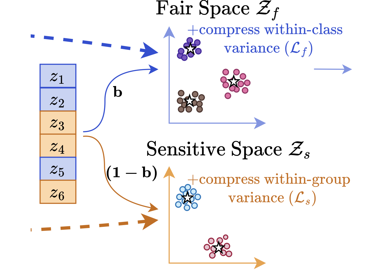 FairSplit: Decomposing the Embedding Space for Fair Classification